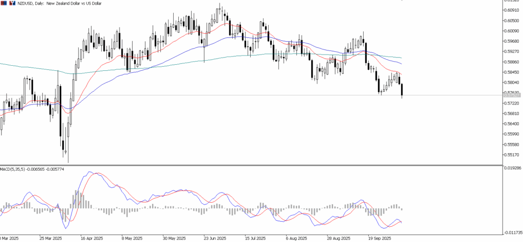 NZD/USD, Daily Chart | Source: Ultima Market MT5