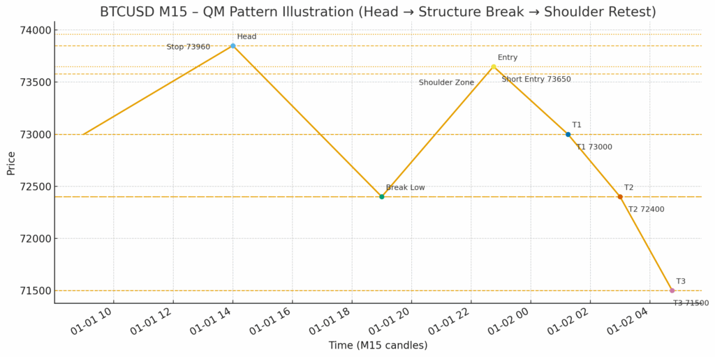 BTCUSD M15 QM Trading Examples