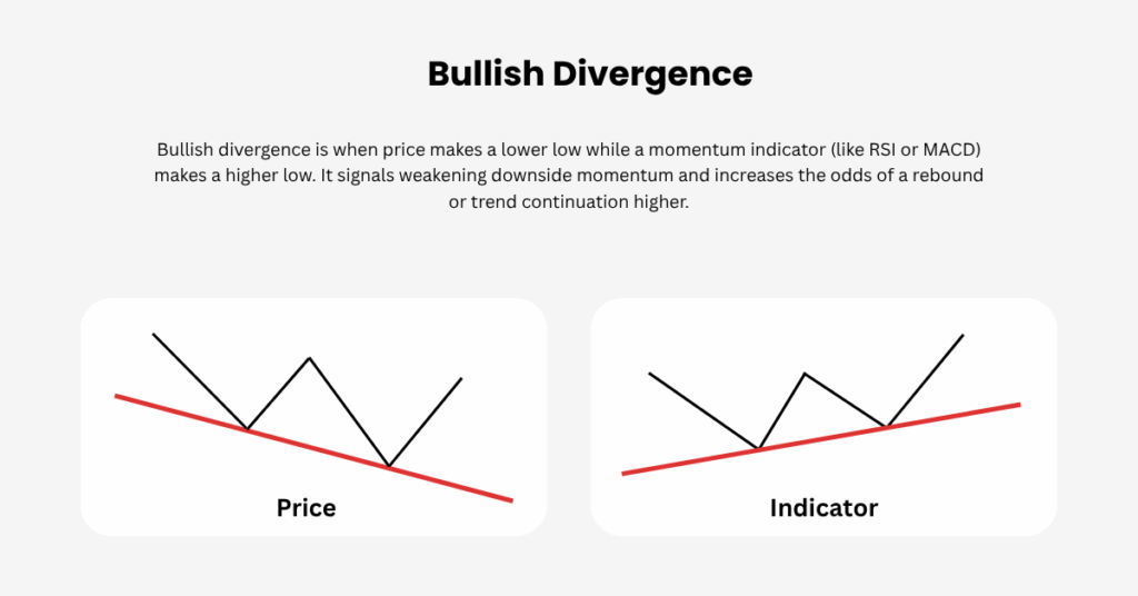Bullish divergence occurs when price makes a lower low while a momentum oscillator makes a higher low. - Ultima Markets