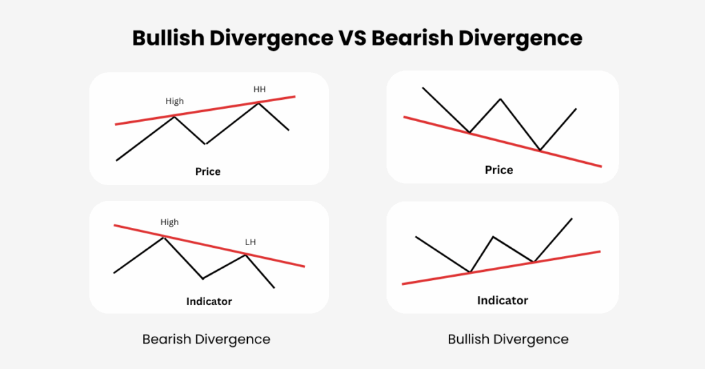 Bullish divergence has a mirror image called bearish divergence. - Ultima Markets