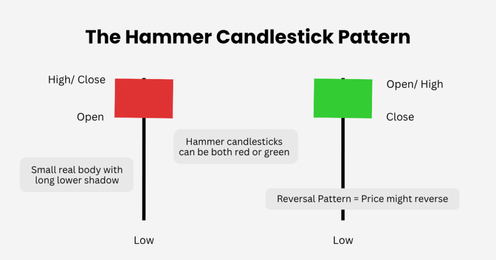 A hammer candlestick is a single candle with a small real body near the top of its range, a long lower shadow, and little or no upper shadow. - Ultima Markets