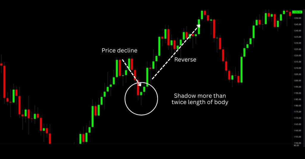 The hammer candlestick must follow a decline. - Ultima Markets