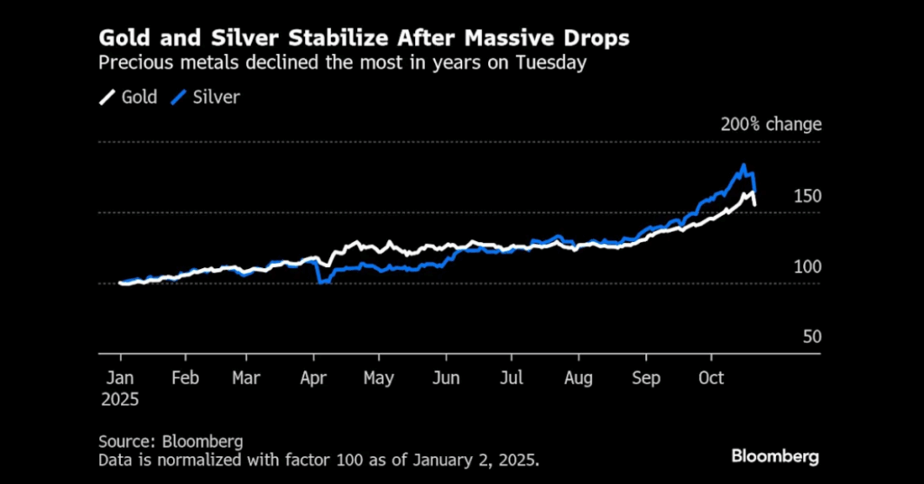 Gold and silver prices tumble massive drops before stabilising. - Ultima Markets

