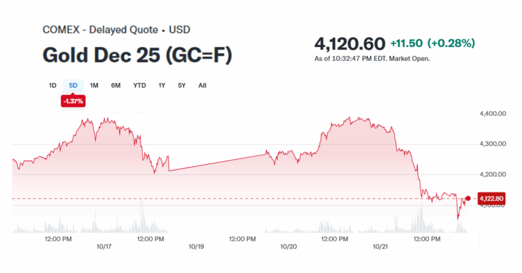 Spot gold dropped as much as 6% on October 21, 2025. - Ultima Markets