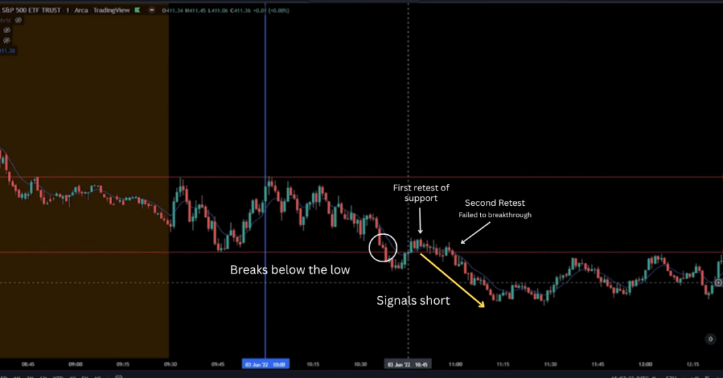 The second step for the ORB strategy is to see whether the point breaks above or breaks below. In this example, the point breaks below and retests, signaling a short position. - Ultima Markets