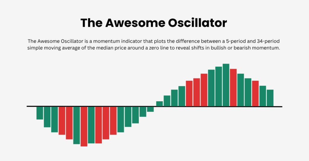 Blog Image - 2025-10-27T111338502 | Ultima Markets The awesome oscillator helps beginners see when momentum is shifting without complex settings. - Ultima Markets