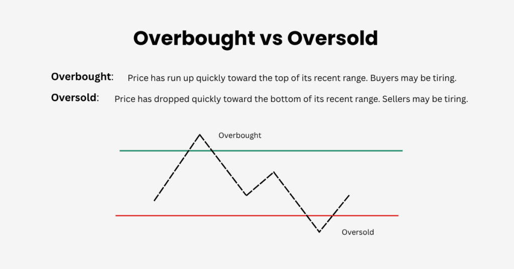 Blog Image - 2025-10-27T154732330 | Ultima Markets Don’t confuse overbought and oversold (a technical stretch) with overvalued/undervalued (a fundamental judgement based on earnings, cash flows, etc.). - Ultima Markets