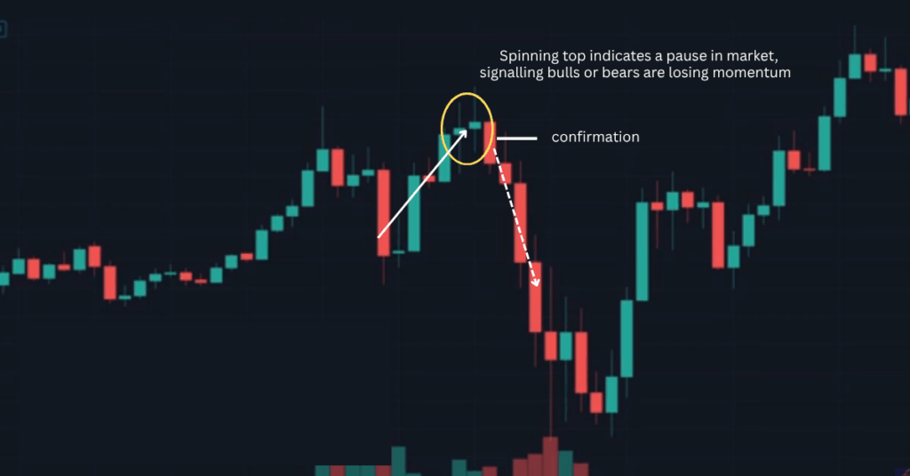 Blog Image - 2025-10-29T110134100 | Ultima Markets A spinning top candlestick is a chart pattern that reflects market indecision. - Ultima Markets