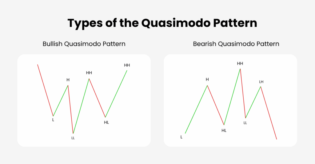 There are two types of the Quasimodo pattern, the bullish and the bearish. - Ultima Markets