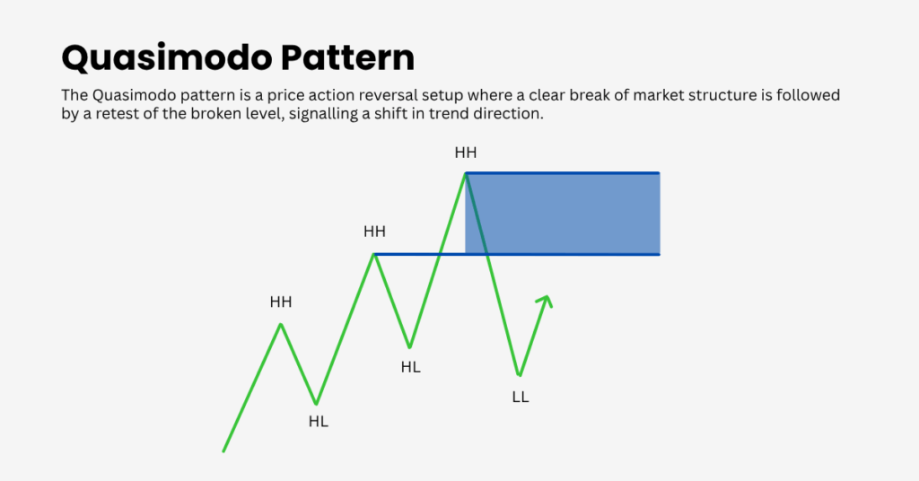 The Quasimodo pattern is a price action reversal setup. - Ultima Markets