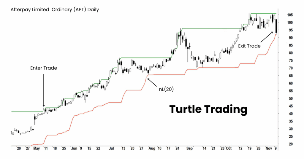 Enter and exit the trade with turtle trading strategy. - Ultima Markets