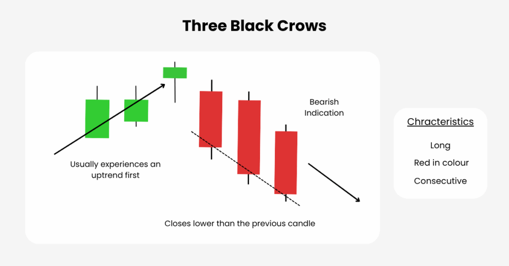 The 3 Black Crows consists of three consecutive, long, dark (or red) candlesticks. - Ultima Markets