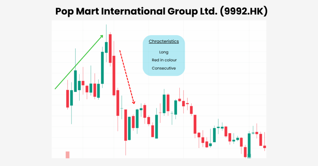  Popmart stock demonstrated a classic example of the 3 black crows. - Ultima Markets