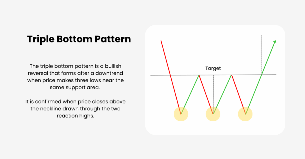 The triple bottom pattern is a bullish reversal setup that forms after a downtrend. - Ultima Markets