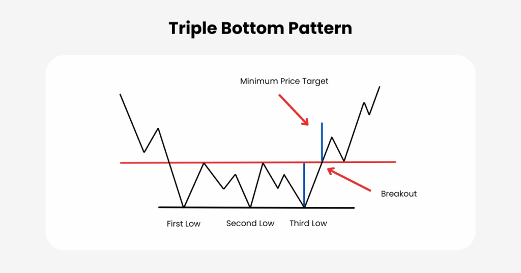 The triple bottom pattern links a clear price structure to a shift in market psychology. - Ultima Markets