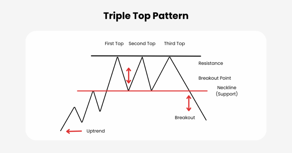 The triple top pattern is confirmed when price closes below the neckline drawn through the two reaction lows. - Ultima Markets