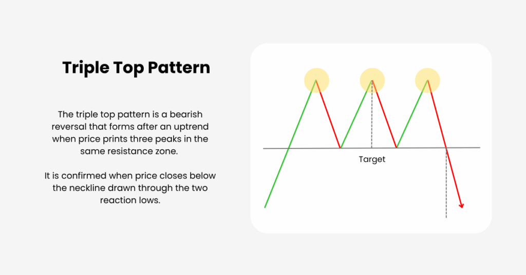 A triple top is a bearish reversal structure that forms after an uptrend. - Ultima Markets