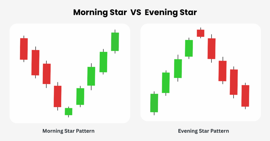 Morning Star Candlestick vs Evening Star Candlestick. - Ultima Markets