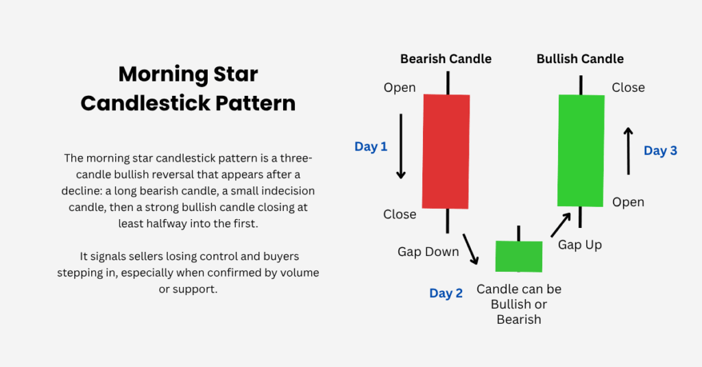 The morning star candlestick pattern is a three candle bullish reversal that appears after a decline.  - Ultima Markets