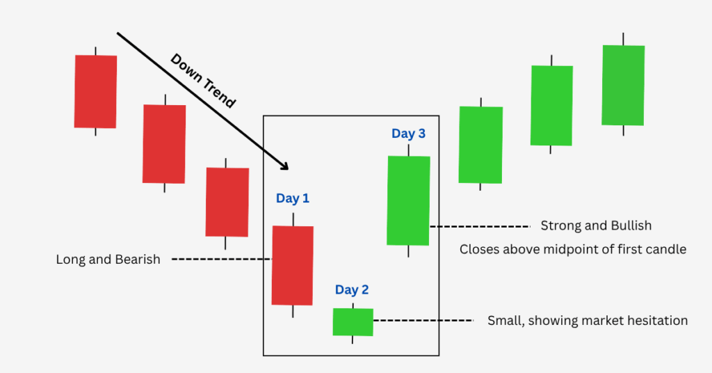 Here is a figure on how to identify a morning star candlestick pattern. - Ultima Markets