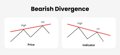 How to Spot and Trade Bearish Divergence