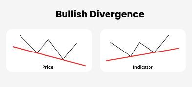 Bullish Divergence Basics: How To Trade It