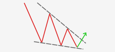 What is the Falling Wedge Pattern?