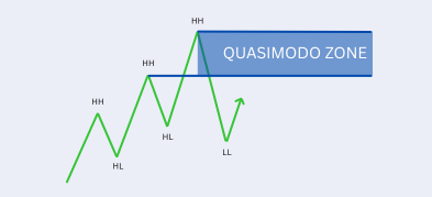 Quasimodo Pattern Strategies Made Simple