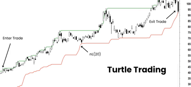 Turtle Trading Strategy Made Simple