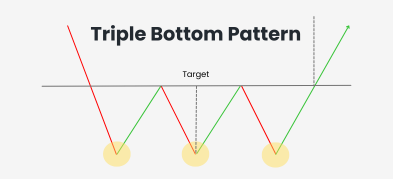 What Is The Triple Bottom Pattern?