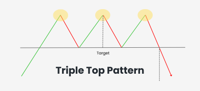 The Triple Top Pattern Explained for Traders
