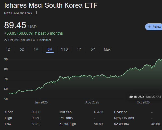 EWY ETF Current Performance