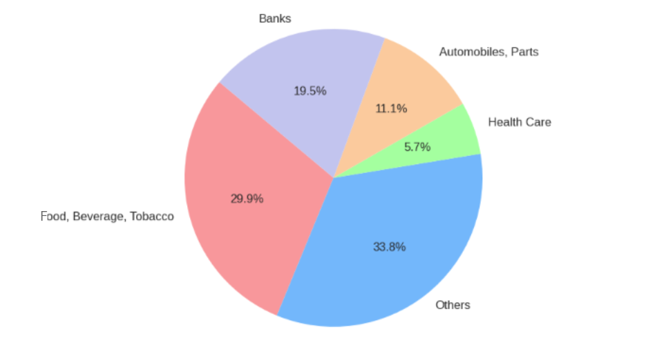 FTSE China A50 Sector