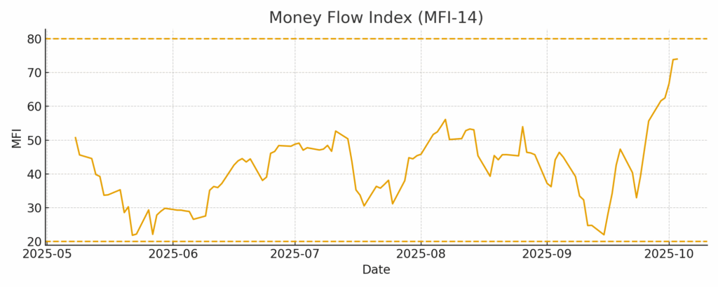 Money Flow Index MFI Example Chart
