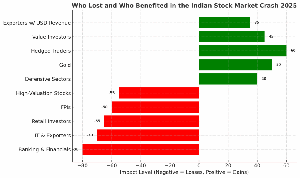 Who Lost and Who Benefited During the Crash