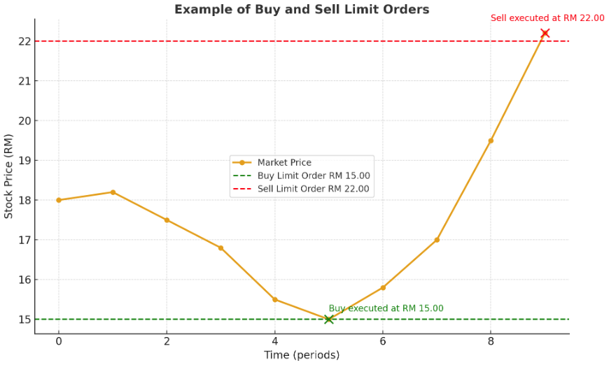 example of buy and sell limit order | Ultima Markets example of buy and sell limit order