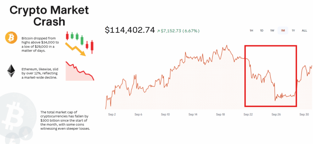 how much did crypto drop