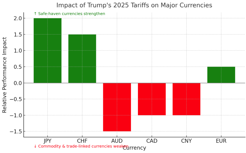 impact on currencies for trump tarrifs