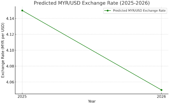 myr usd exchange rate prediction 2025 2026