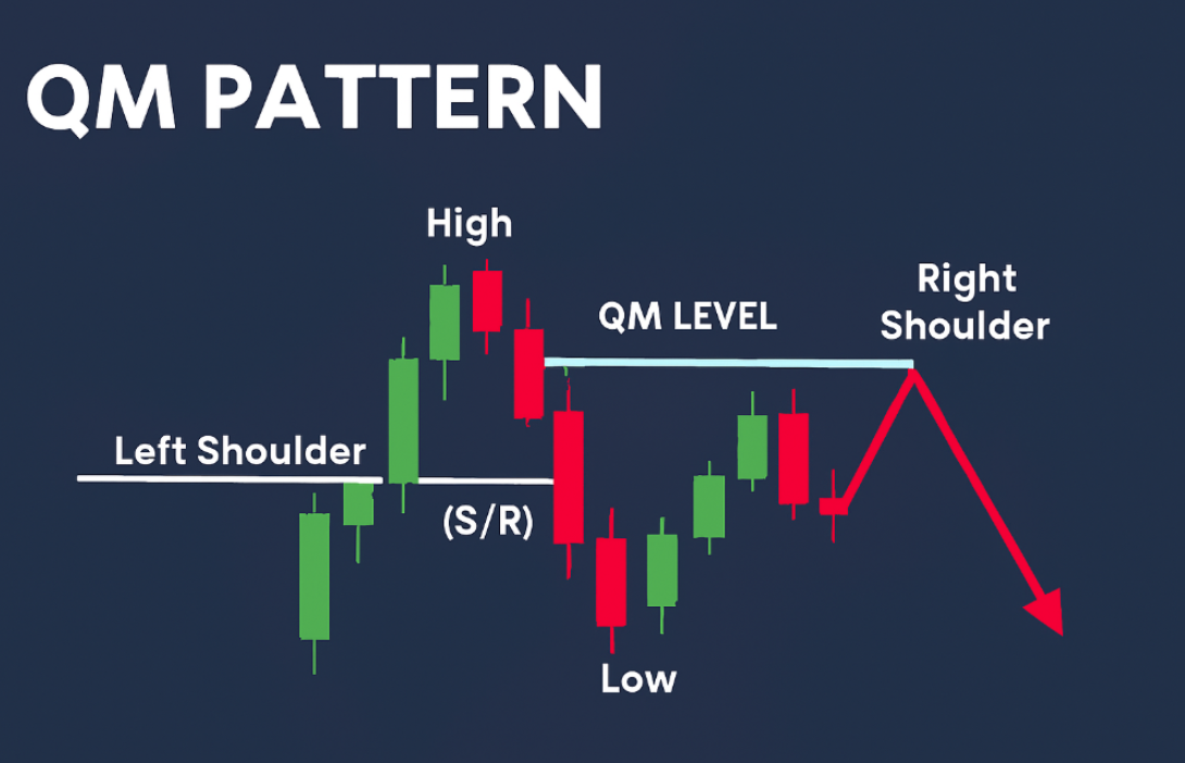 qm pattern trading