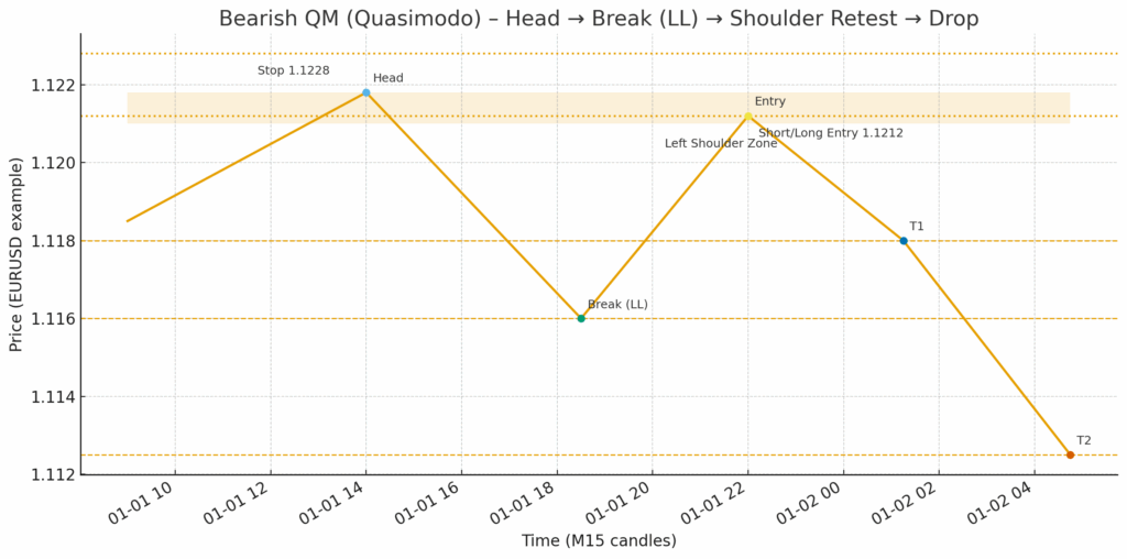 bearish qm pattern