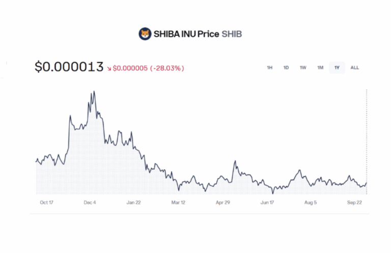 Shiba Inu Price Prediction 2025-2030 & Outlook | Ultima Markets