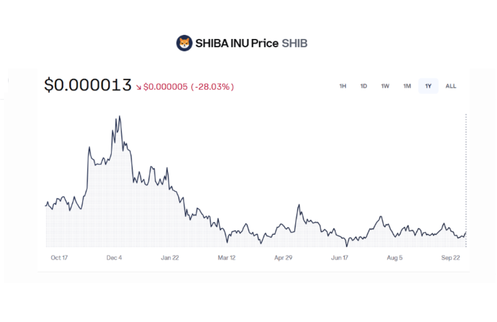 shiba inu current price performance