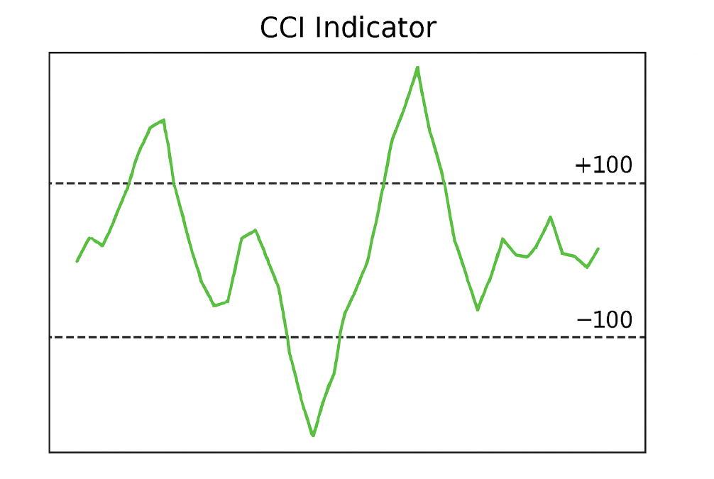 what is cci indicator