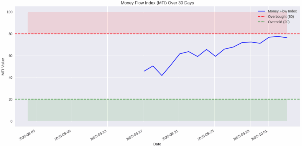 what is money flow index meaning