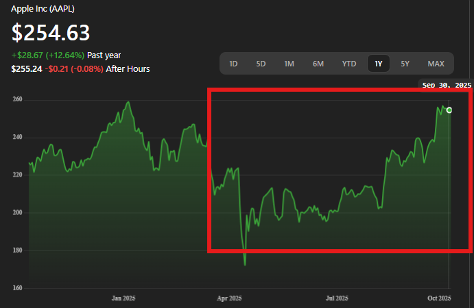 why is apple stock down