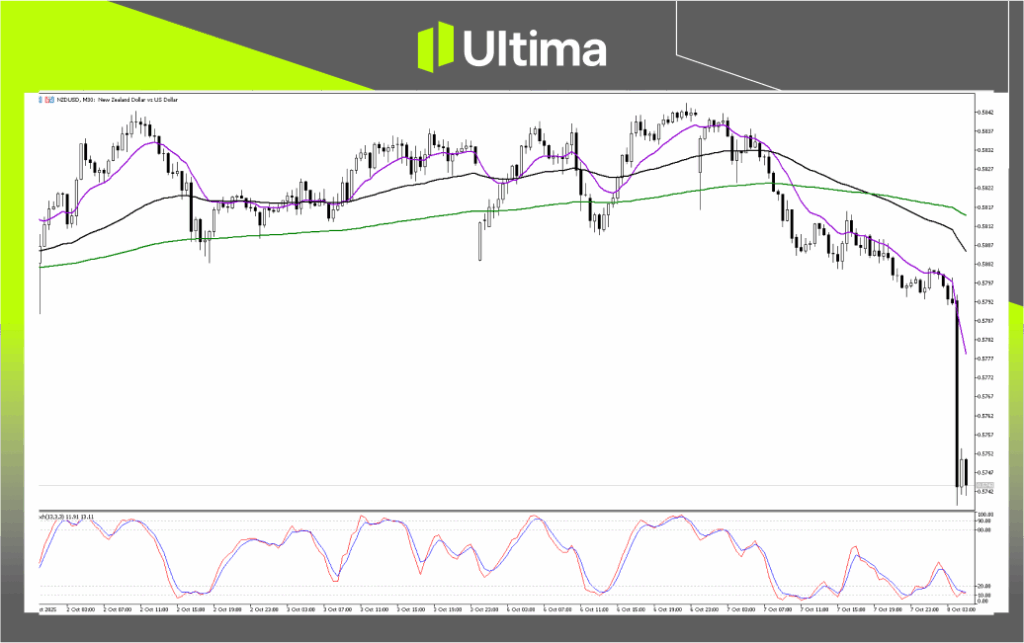 技術分析-內頁 1 | Ultima Markets Technical Analysis of NZDUSD