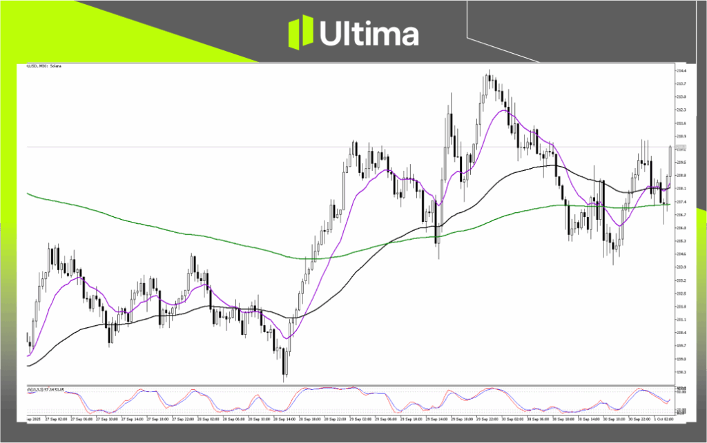 Technical Analysis of SOLUSD