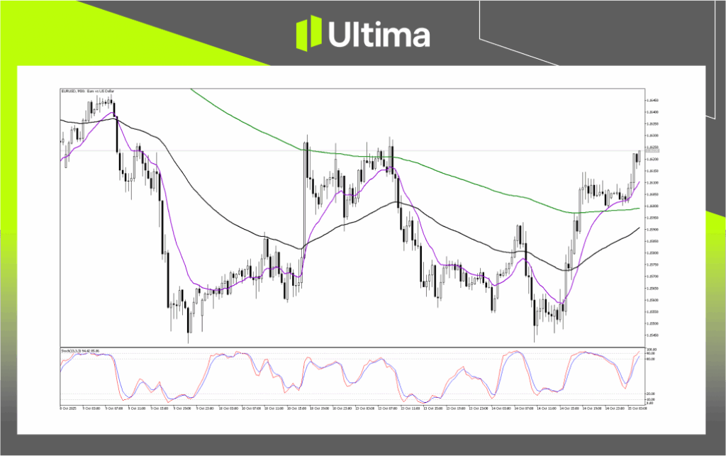 技術分析-內頁 1 | Ultima Markets Technical Analysis of EURUSD