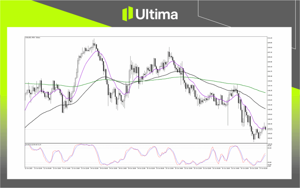 技術分析-內頁 1 | Ultima Markets Technical Analysis of SOLUSD
